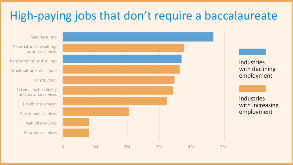 Chart showing high-paying jobs that don't require a baccalaureate