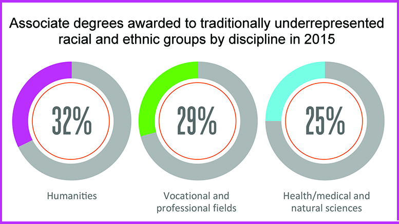 Associate degrees awarded to traditionally underrepresented racial and ethnic groups by discipline in 2015 - 32% Humanities, 29% Vocational and professional fields, 25% Health/medical and natural sciences