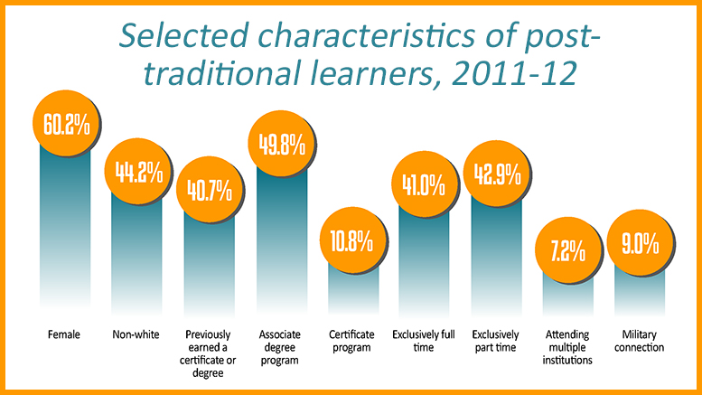 Better data tracking, policy alignment and links to workforce programs are needed to effectively address the diverse educational and career needs of “post-traditional” learners.