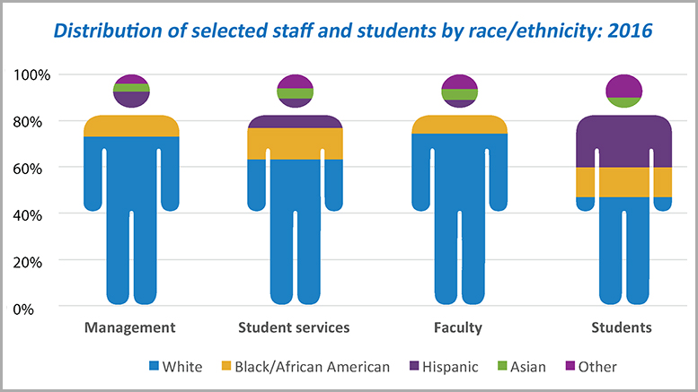 Staff and faculty are less diverse than the student populations attending community colleges.