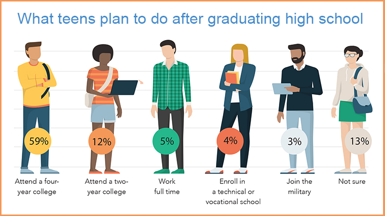 how to start your life after high school