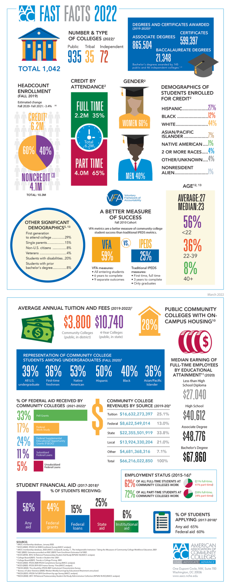 2022 Fast Facts AACC