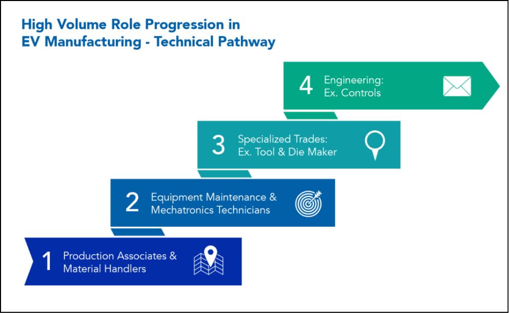 High volume role progression in EV manufacturing
