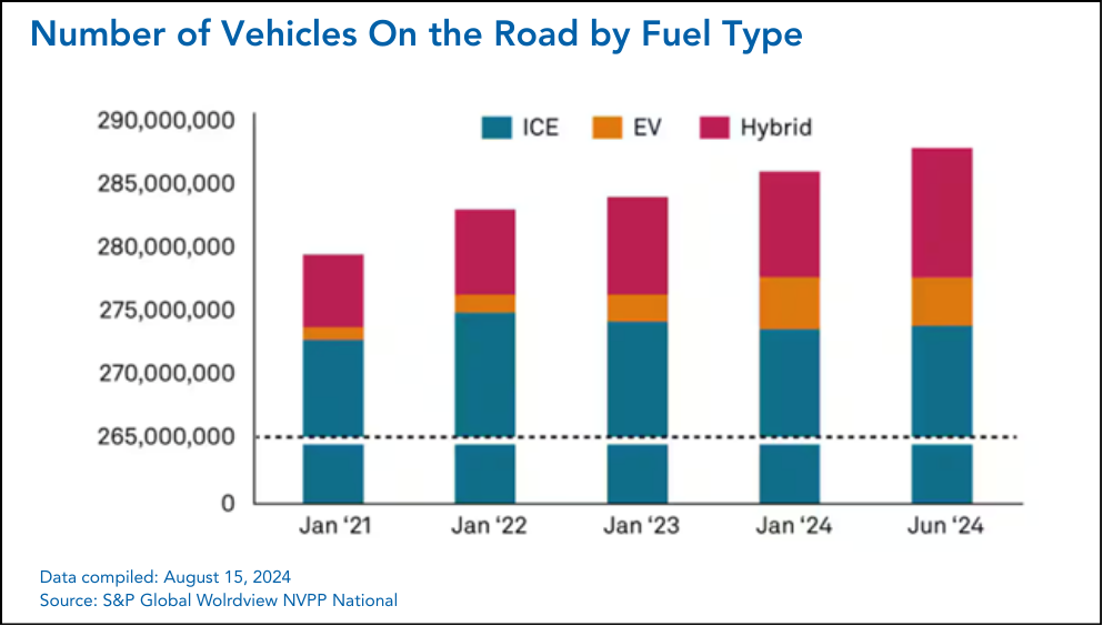 Number of Vehicles On the Road by Fuel Type