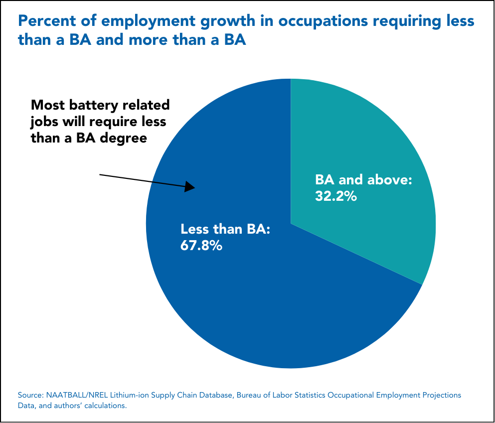 Percent of roles in a battery facility that do not require less than a bachelors degree